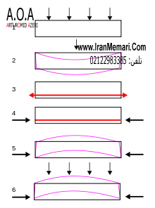 پیش تنیدگی